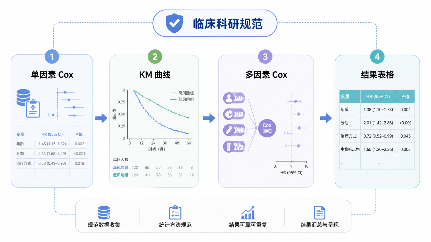 一张简洁的研究流程总结图，展示单因素Cox、KM曲线、多因素Cox和论文结果表格，强调临床科研规范化输出。