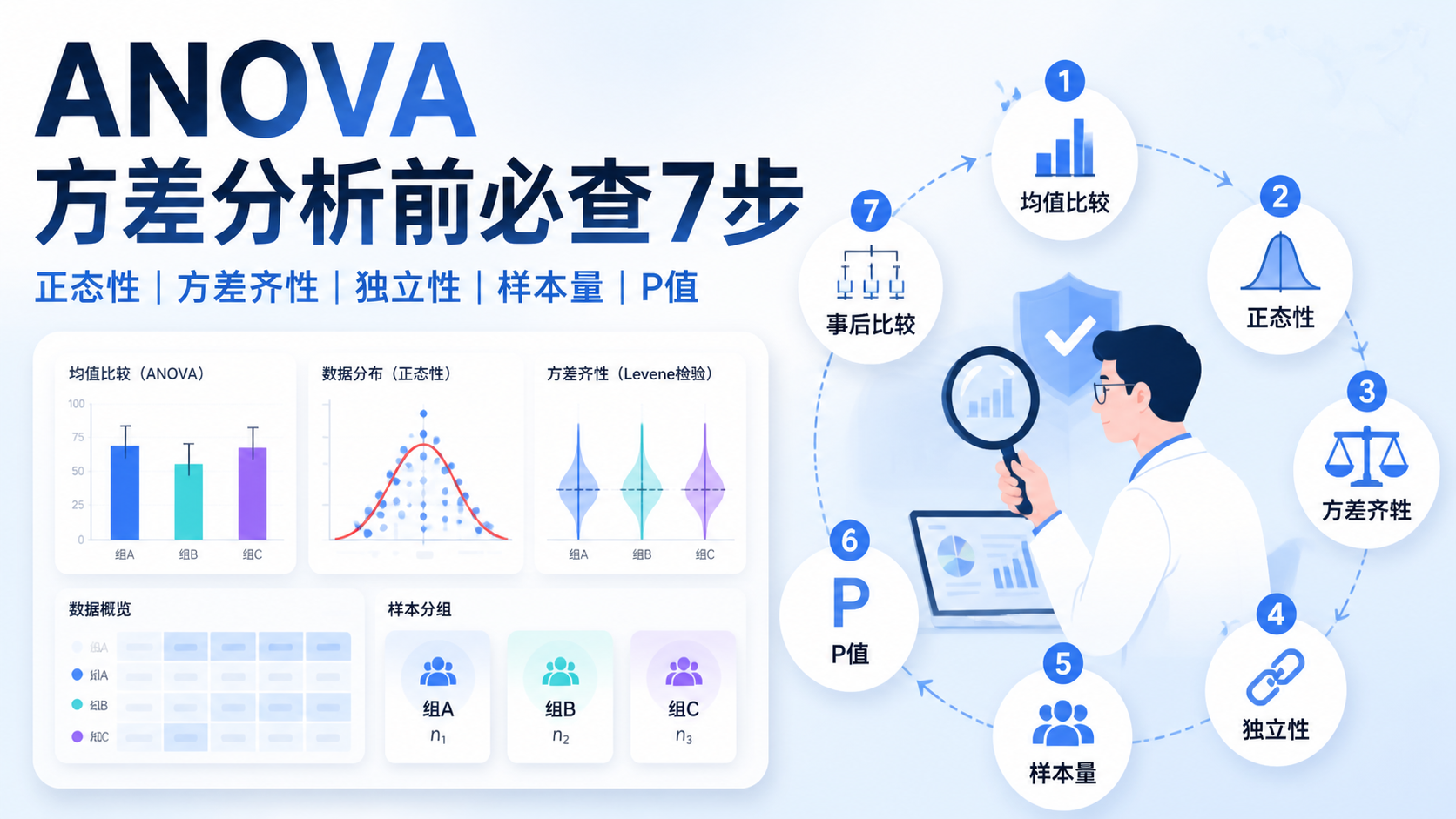 方差分析适用条件全解析：7个关键检查点