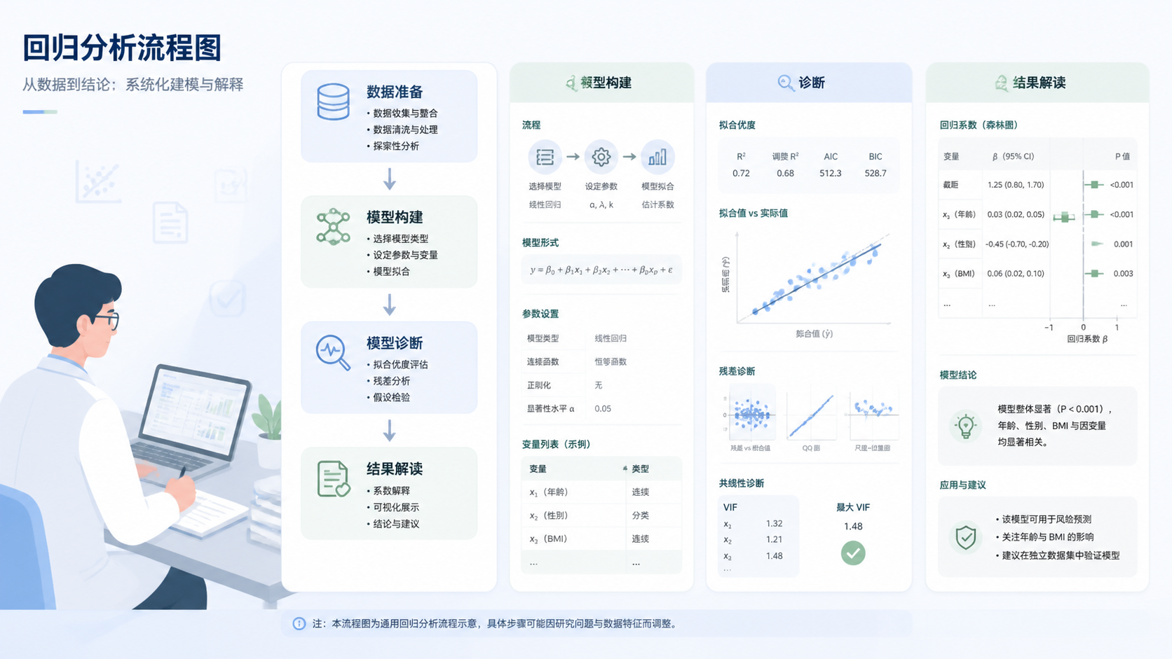 科研人员整理回归分析流程图，旁边展示模型构建、诊断和结果解读的结构化面板