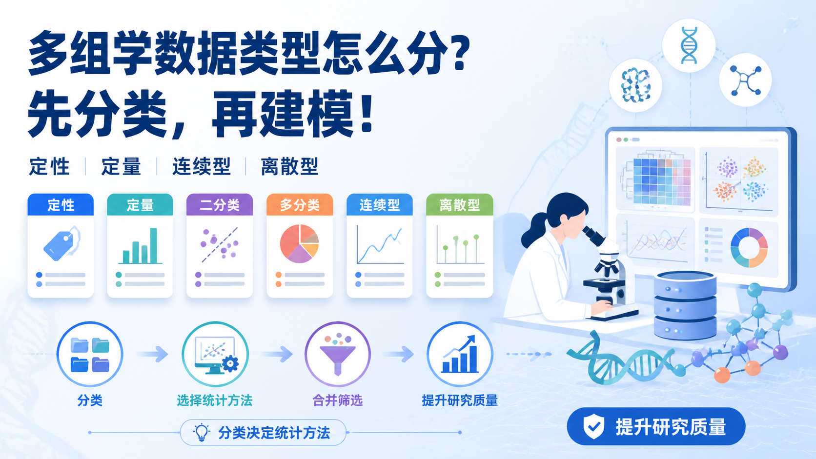 多组学数据类型：3大核心分类详解