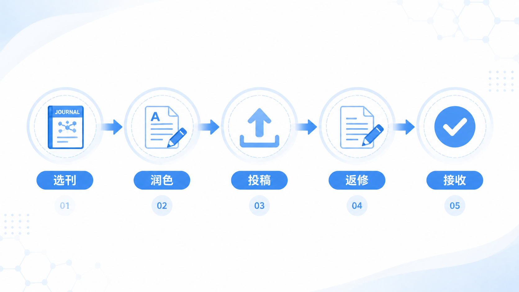 OA期刊投稿流程图，包含选刊、润色、投稿、返修、接收五个环节，画面专业简洁