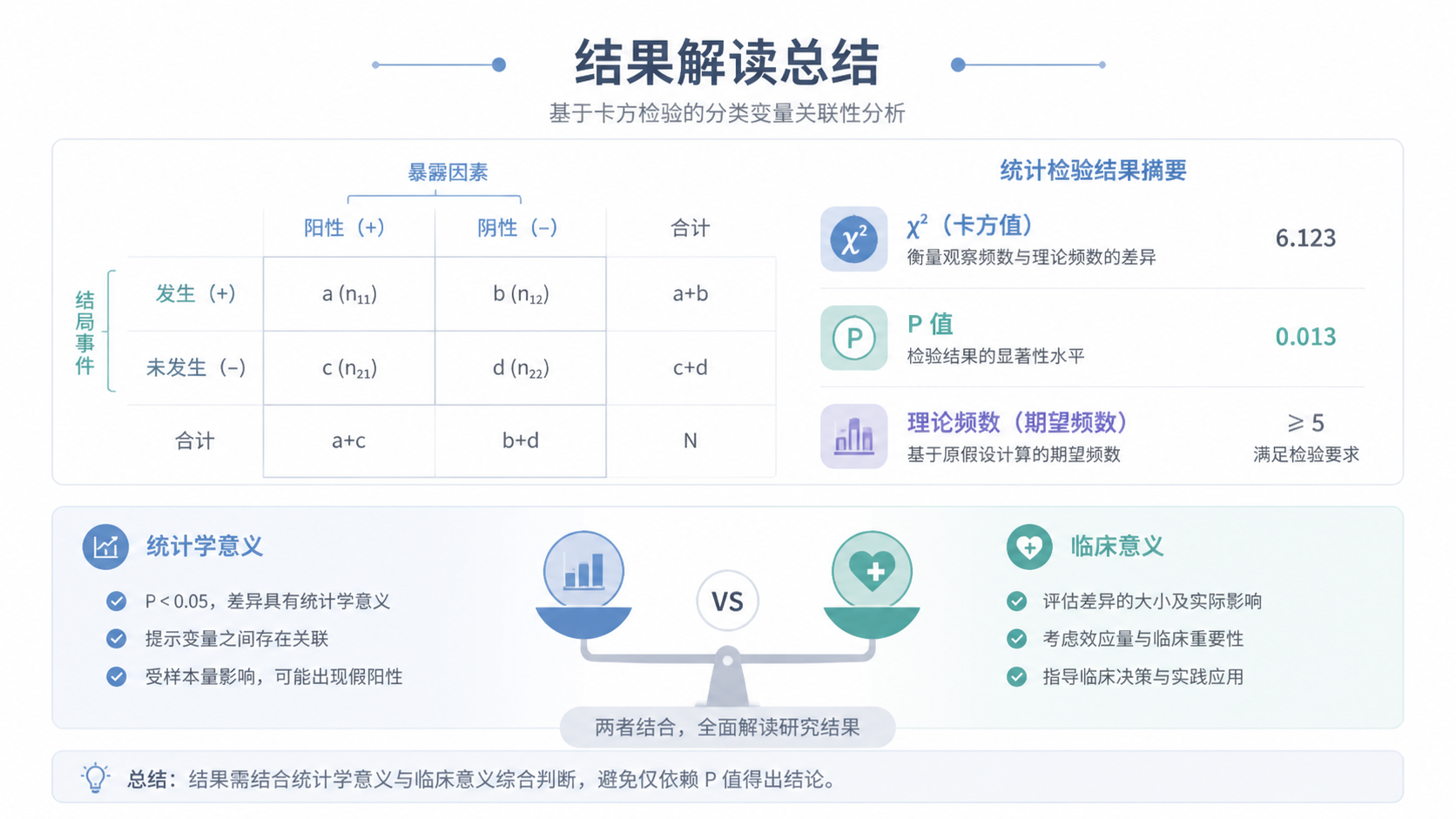 统计结果解读总结图，包含2×2四格表、χ2、P值、理论频数和“统计学意义/临床意义”对比示意。