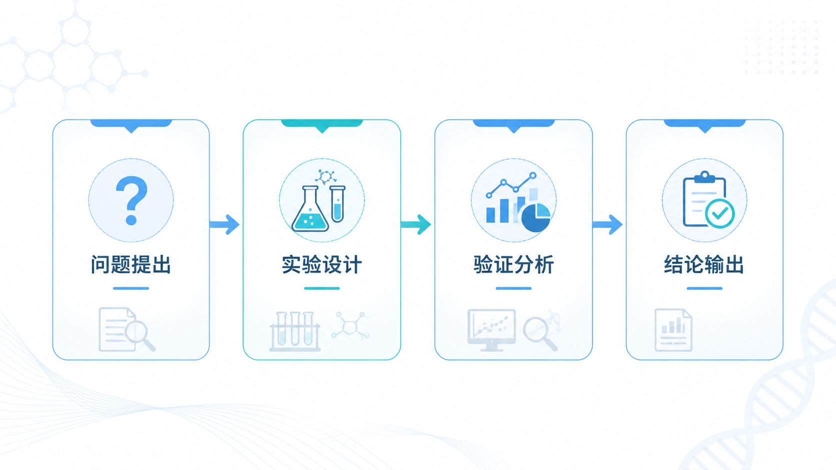 一张简洁的SCI论文技术路线图示意图,展示“问题提出—实验设计—验证分析—结论输出”的总分总结构,版式规范,颜色克制,适合基金或论文场景。
