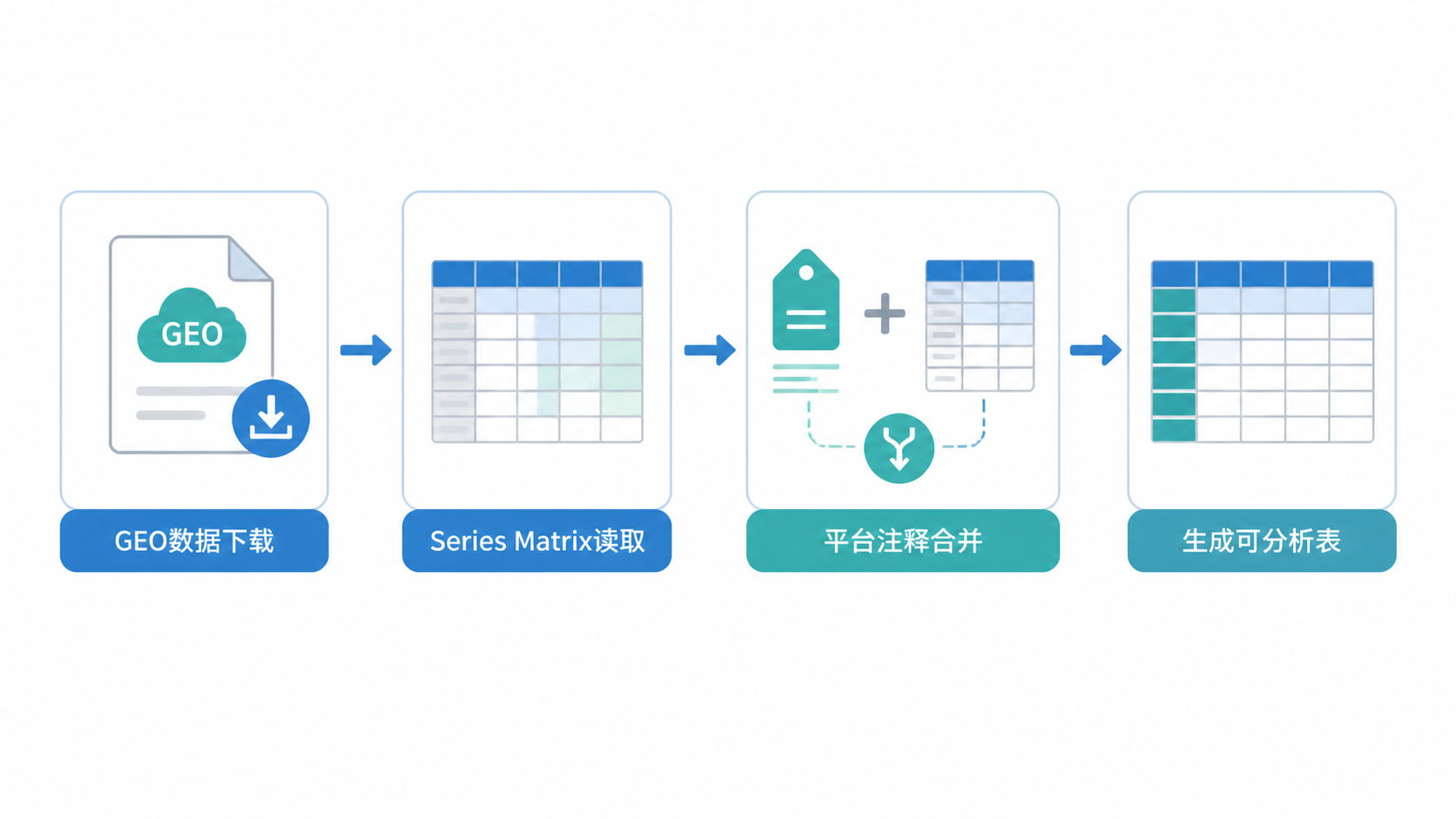 一张GEO数据处理流程图，从下载文件到Series Matrix读取、平台注释合并、生成可分析表达矩阵，强调规范化流程