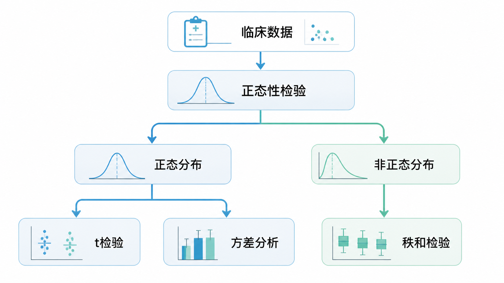 一张临床统计分析流程图，展示正态分布与非正态分布分流到t检验、方差分析和秩和检验的路径