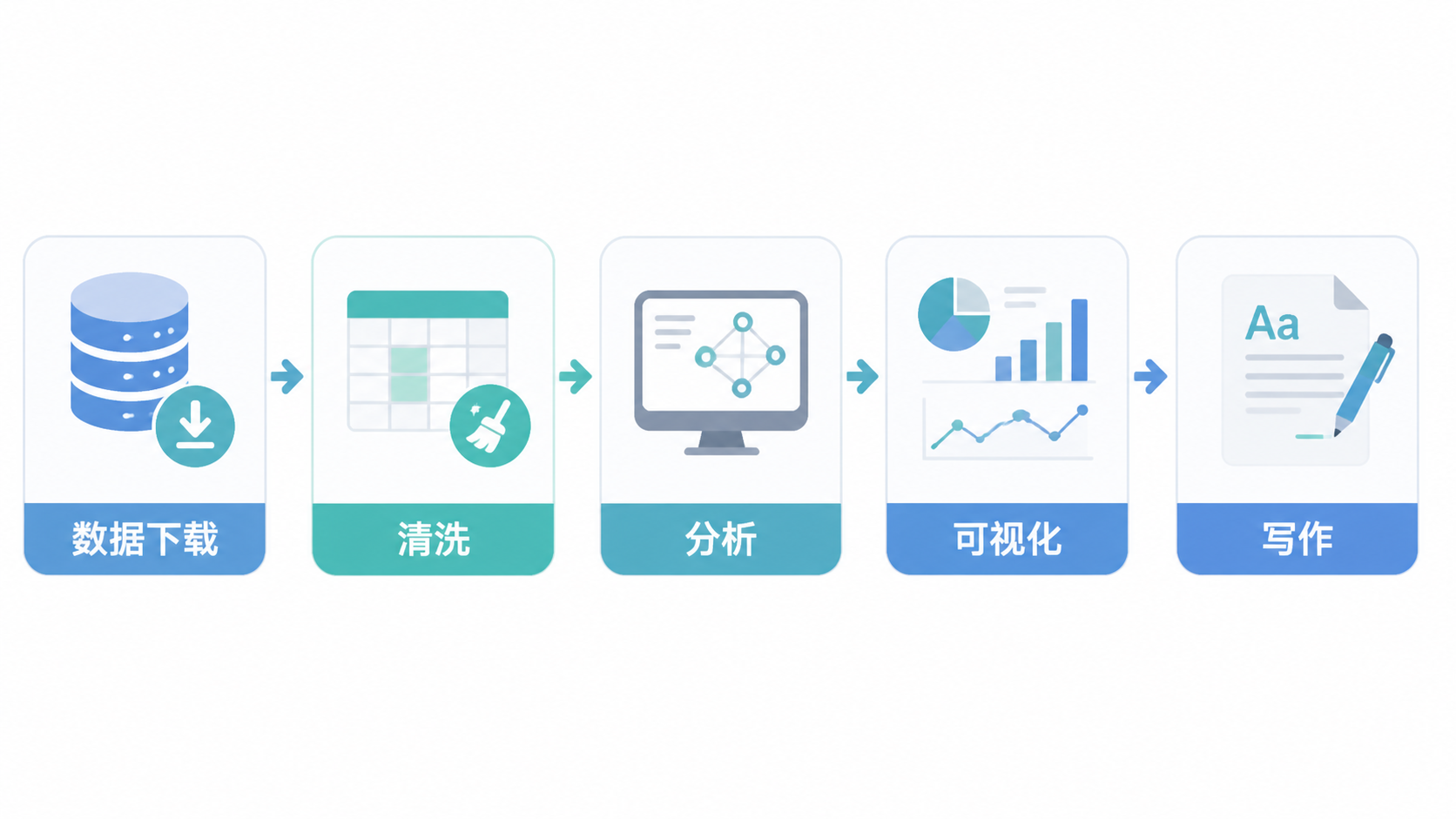 一张生物信息学工作流示意图，展示数据下载、清洗、分析、可视化、写作的完整流程，风格简洁专业。
