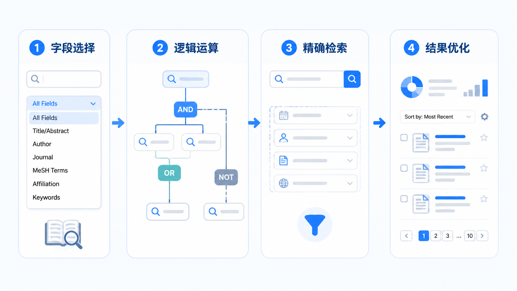 一页科研检索流程示意图，包含字段选择、逻辑运算、精确检索和结果优化四个步骤，画面干净专业。
