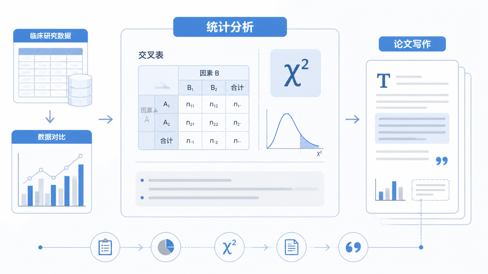 临床研究场景下的统计分析示意图，包含交叉表、卡方符号和论文写作元素，风格简洁专业