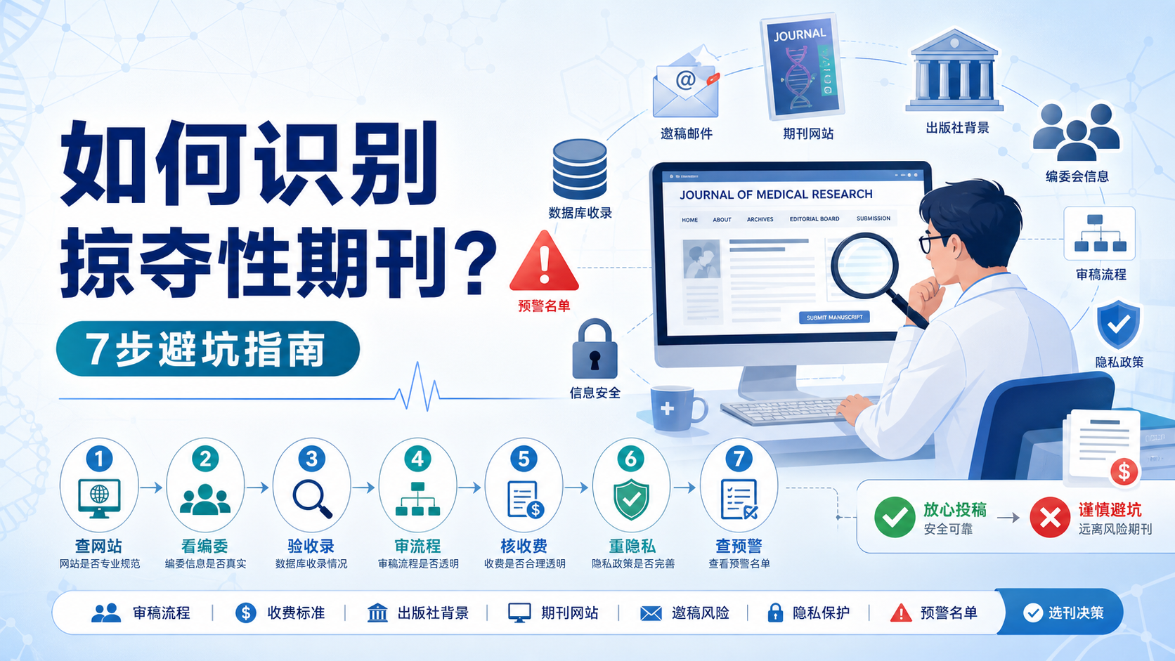 如何避开掠夺性OA期刊？7项严查清单