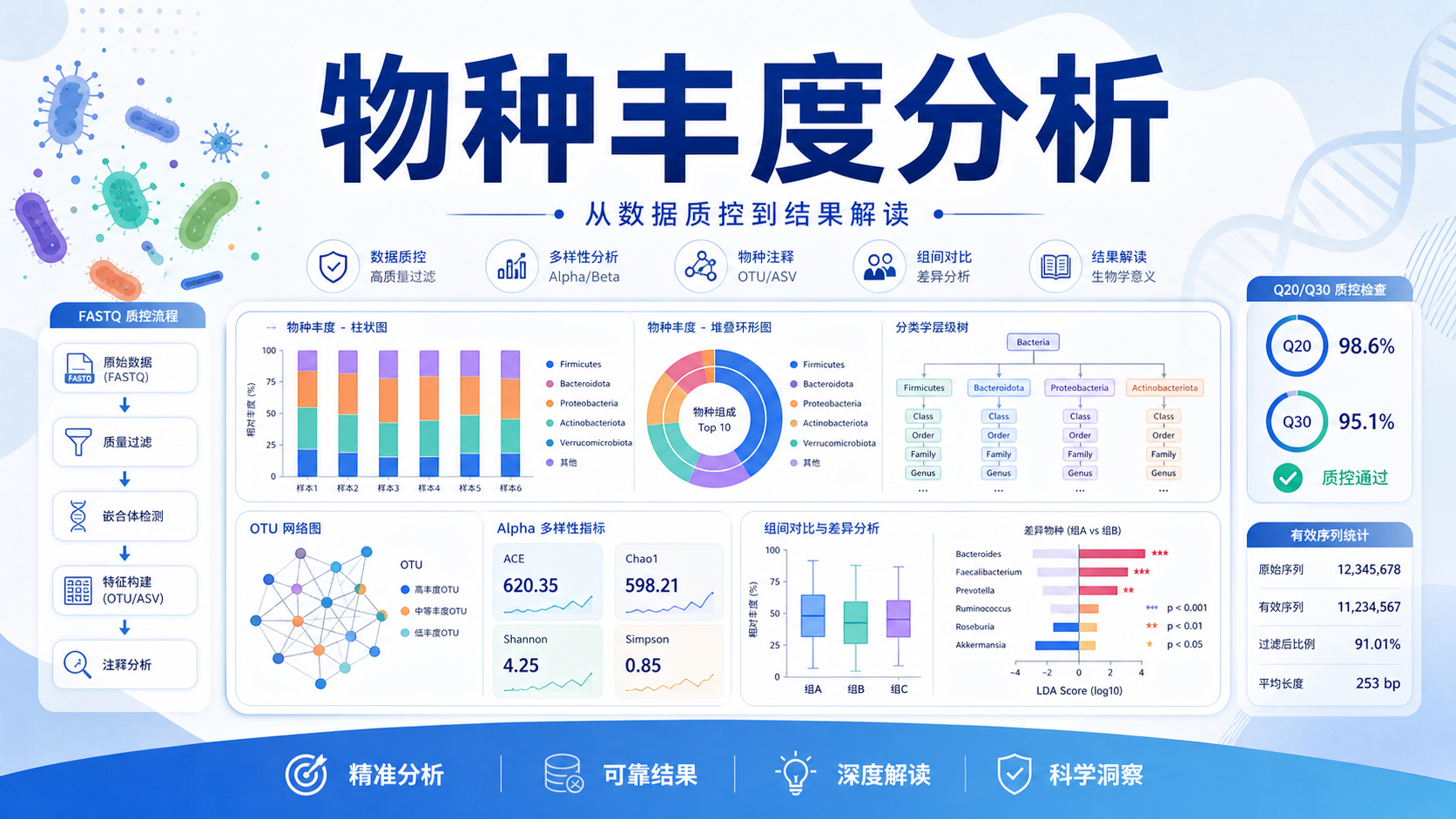 物种丰度分析:微生物研究核心指标