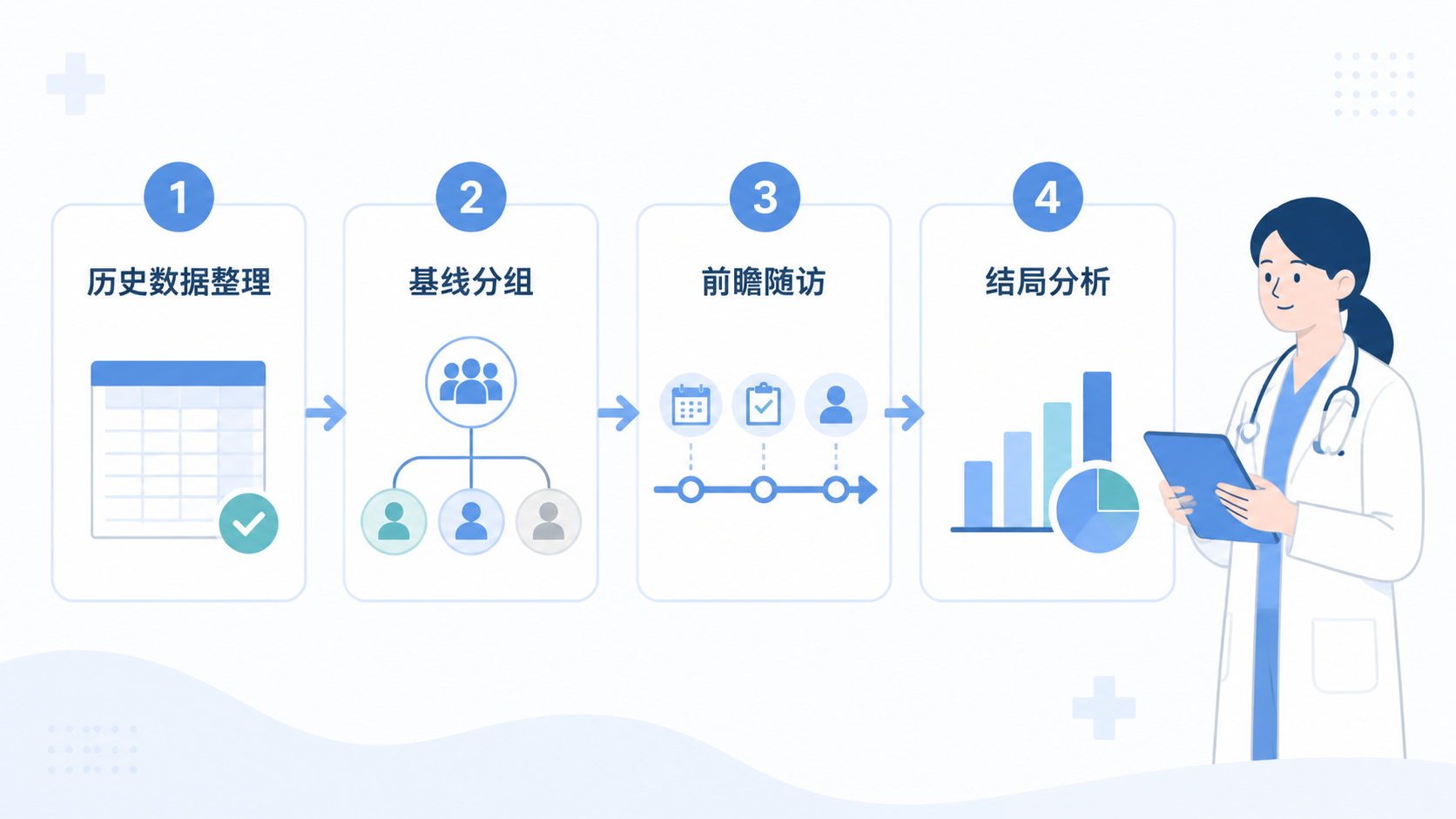 一张整洁的研究流程图，展示“历史数据整理, 基线分组, 前瞻随访, 结局分析”四个步骤，旁边有医生和科研人员在讨论数据表。