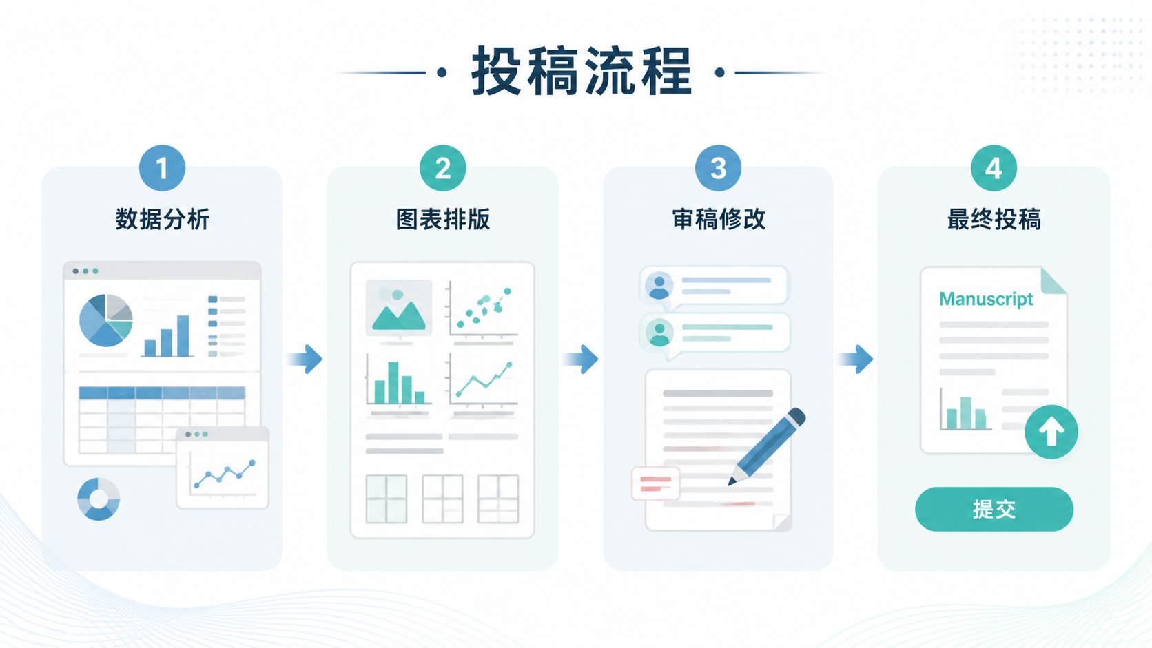 一张整洁的SCI论文投稿工作流示意图，包含数据分析、图表排版、审稿修改、最终投稿四个步骤，突出“规范提升通过率”