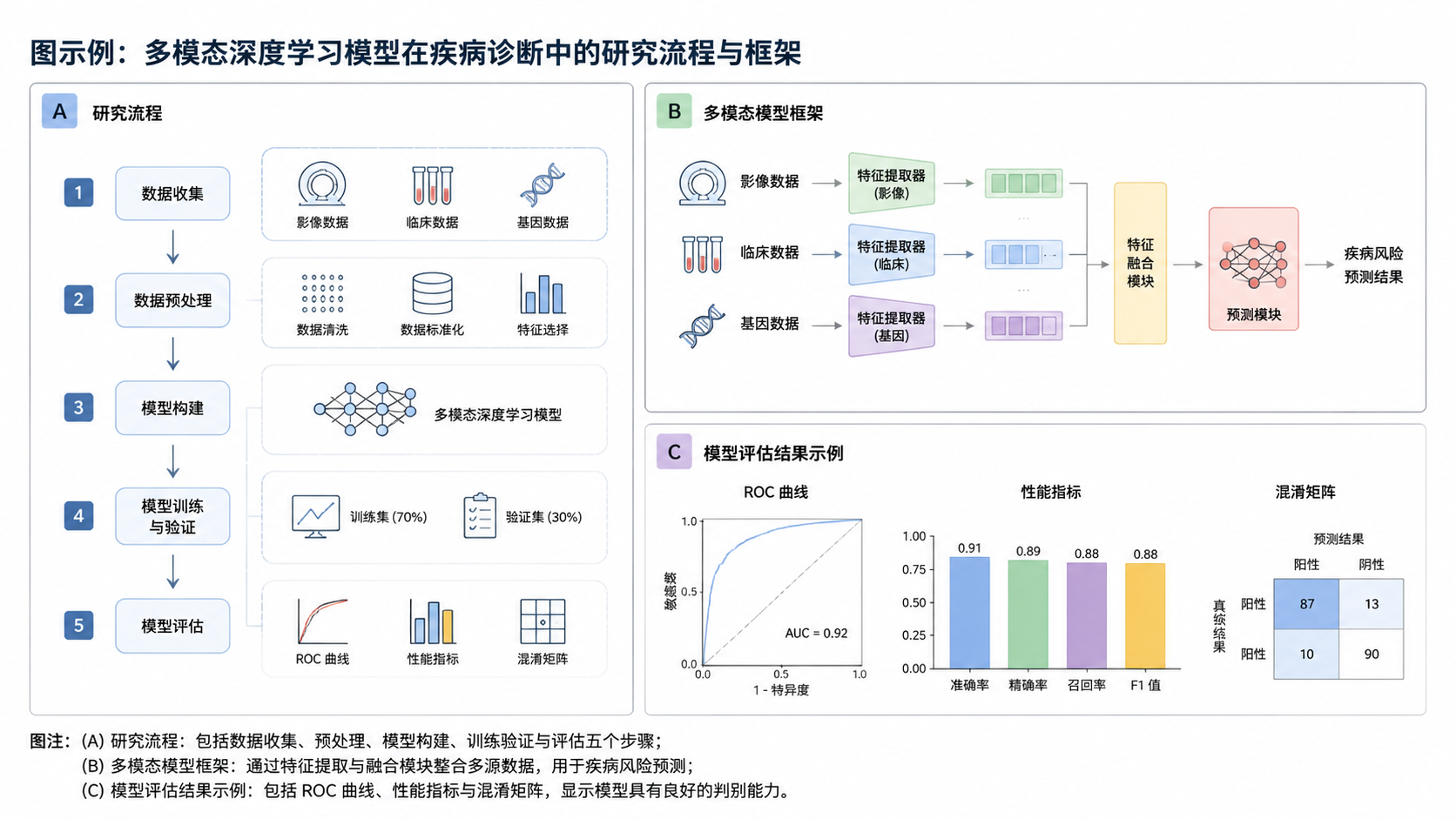 一张科研论文中的示意图排版示例，展示结构清晰的流程图、分组图和简洁图注，强调“可读性”和“规范性”。