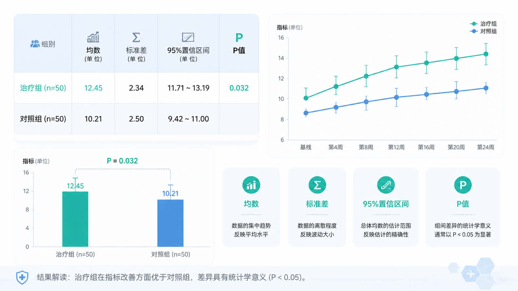 医学统计课堂场景，一组临床数据表旁边展示“均数、标准差、95%置信区间、P值”几个核心指标，用于提示统计解读场景。