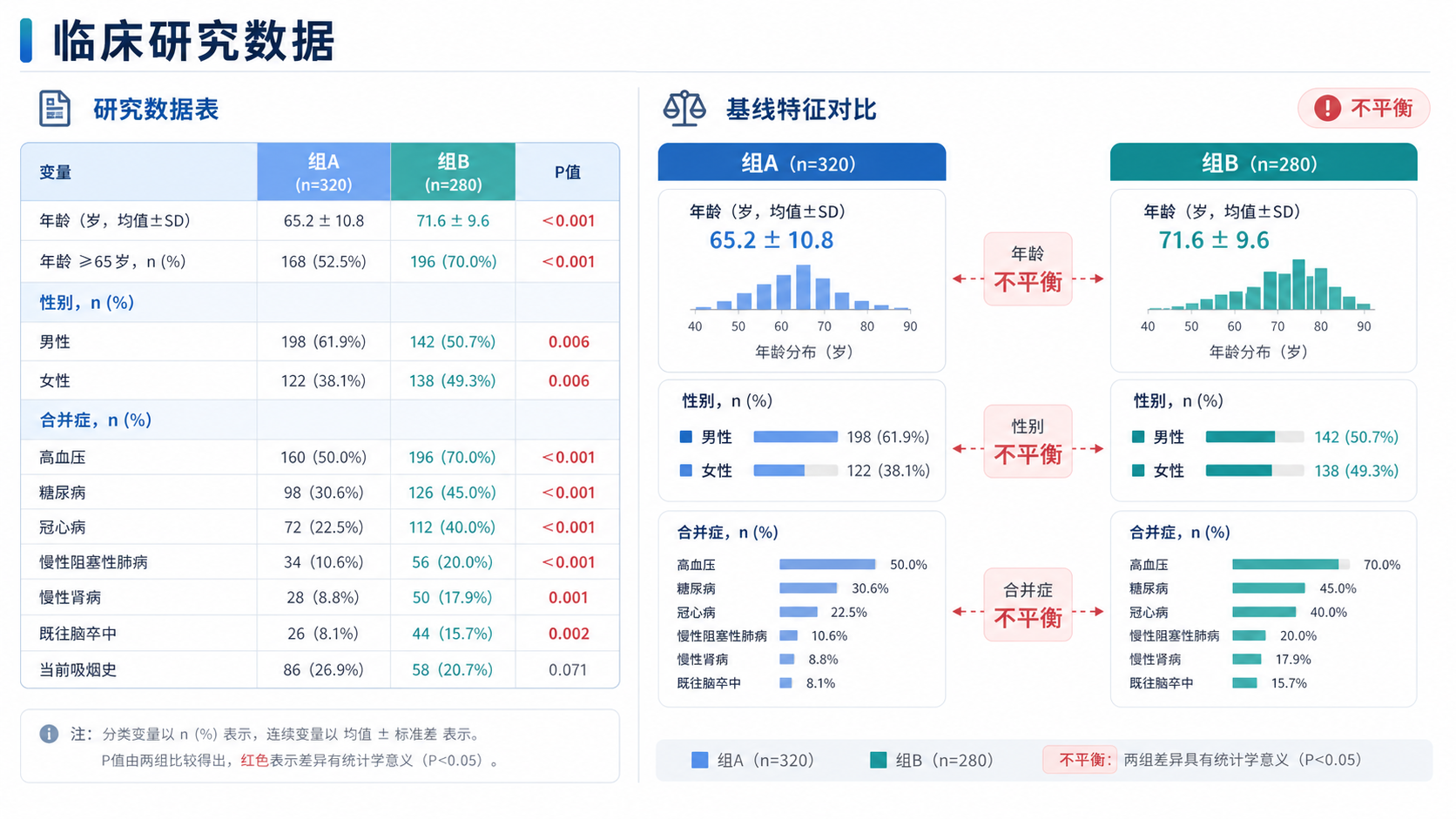 临床研究数据表和两组基线特征对比图，突出年龄、性别、合并症等变量不平衡