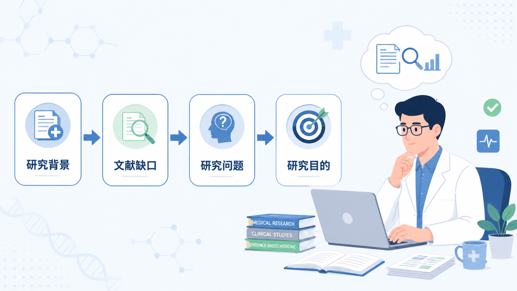 医学论文写作流程图，展示从研究背景、文献缺口、研究问题到研究目的的完整逻辑链，旁边有科研人员与期刊投稿界面