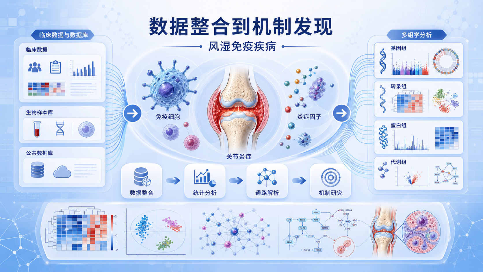风湿免疫疾病研究场景图，包含免疫细胞、关节炎症示意、数据库与组学分析界面，突出“数据整合到机制发现”的科研流程
