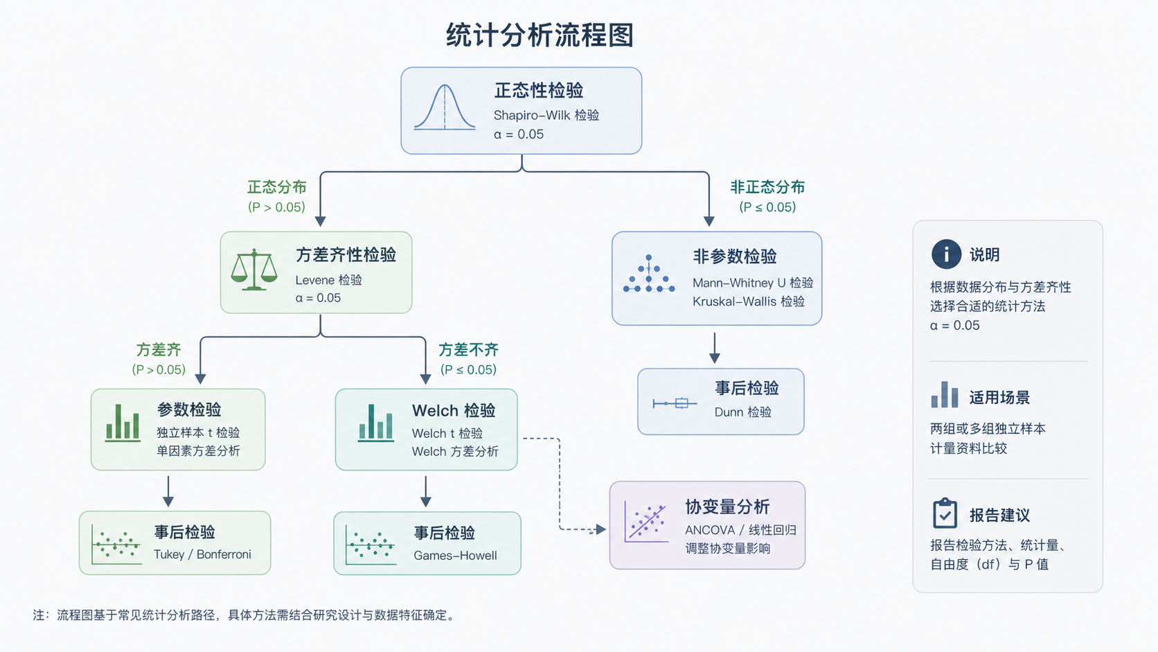 统计分析流程图,包含“正态性”“方差齐性”“Welch”“非参数检验”“协变量分析”等分支。