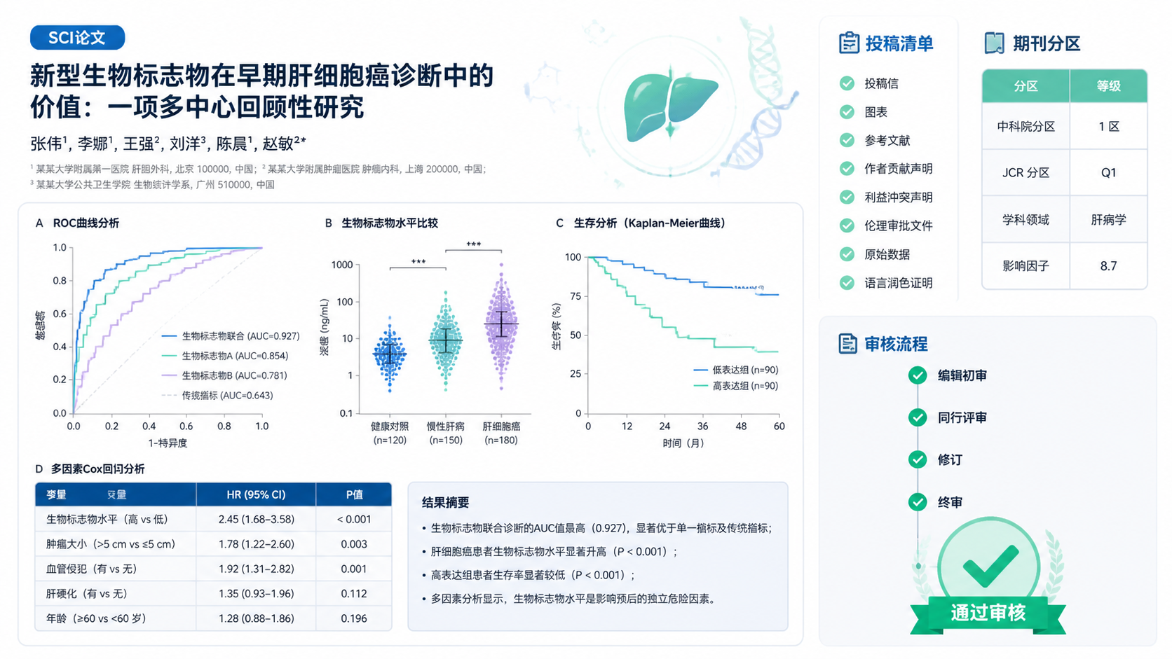 一篇已完成排版的SCI论文图表页面，旁边有投稿清单、期刊分区表和“通过审核”视觉元素