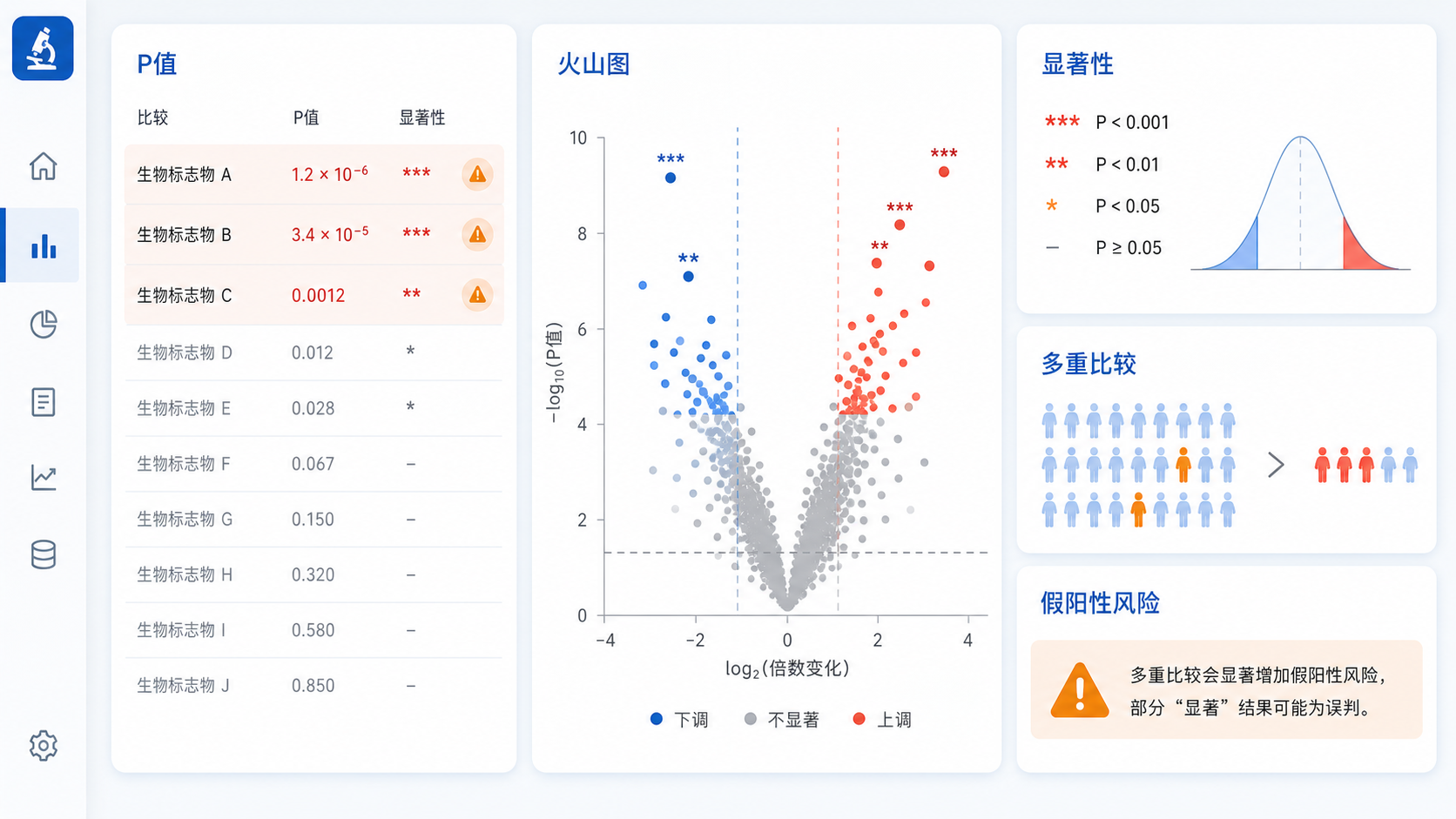 一张科研统计分析界面图,展示多个P值结果、火山图和显著性标记,突出“多重比较”带来的误判风险。