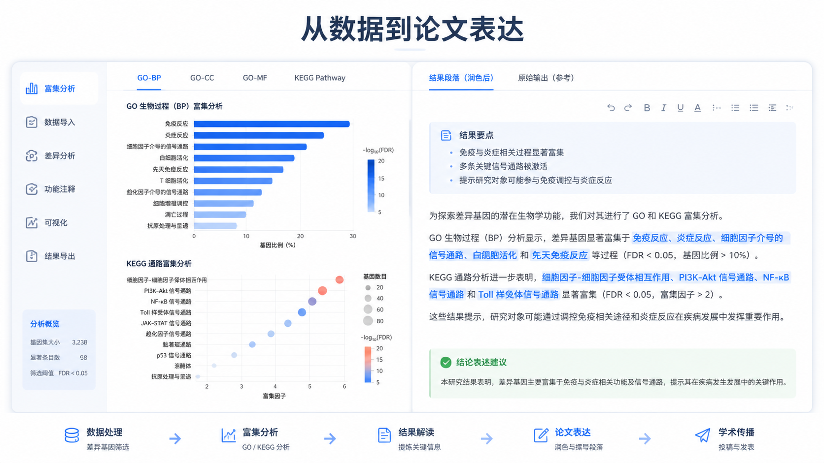 一页整洁的科研写作界面，左侧是富集分析图，右侧是经过润色的结果段落，强调“从数据到论文表达”的转化