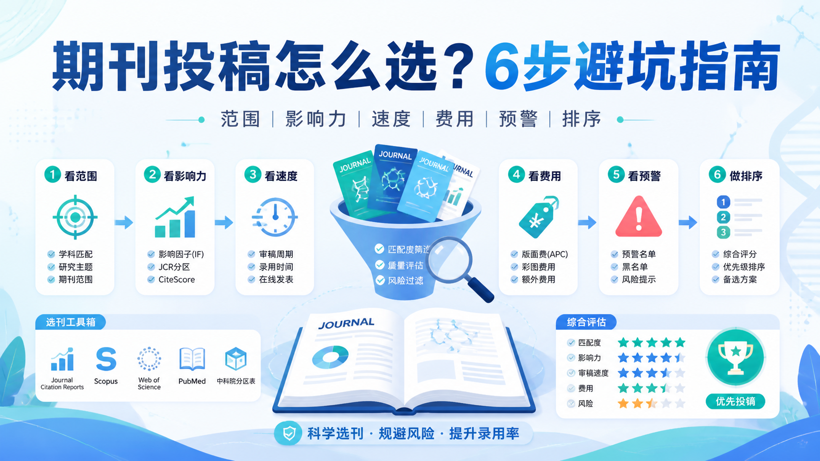 呼吸内科SCI期刊怎么选？5大核心标准