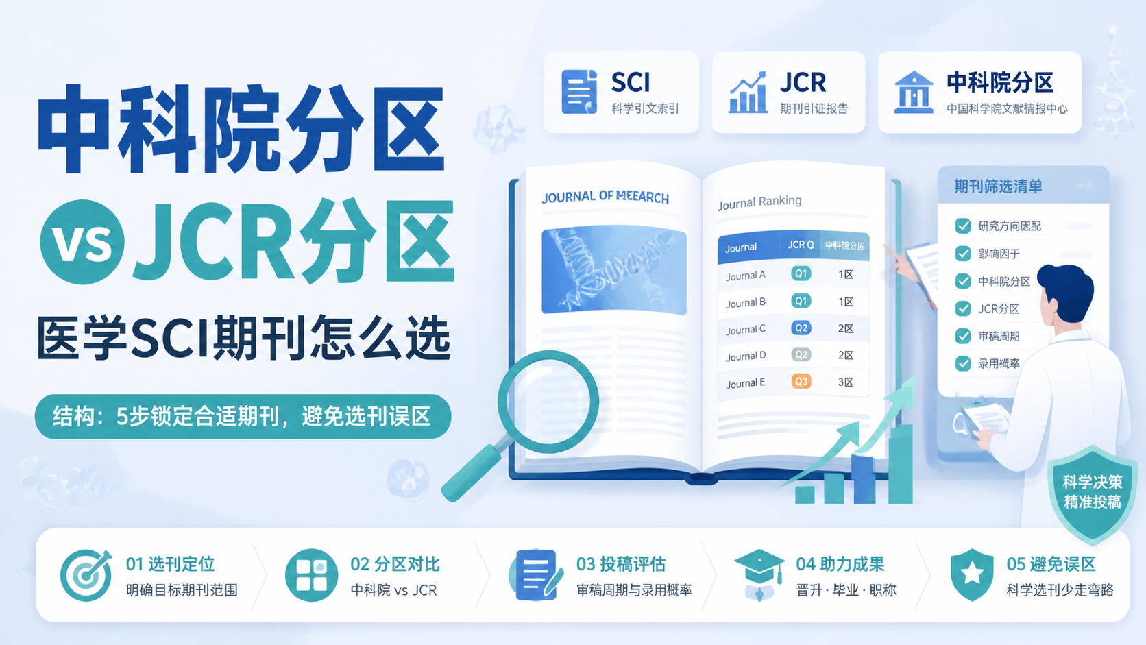中科院分区医学SCI怎么选？5个关键点