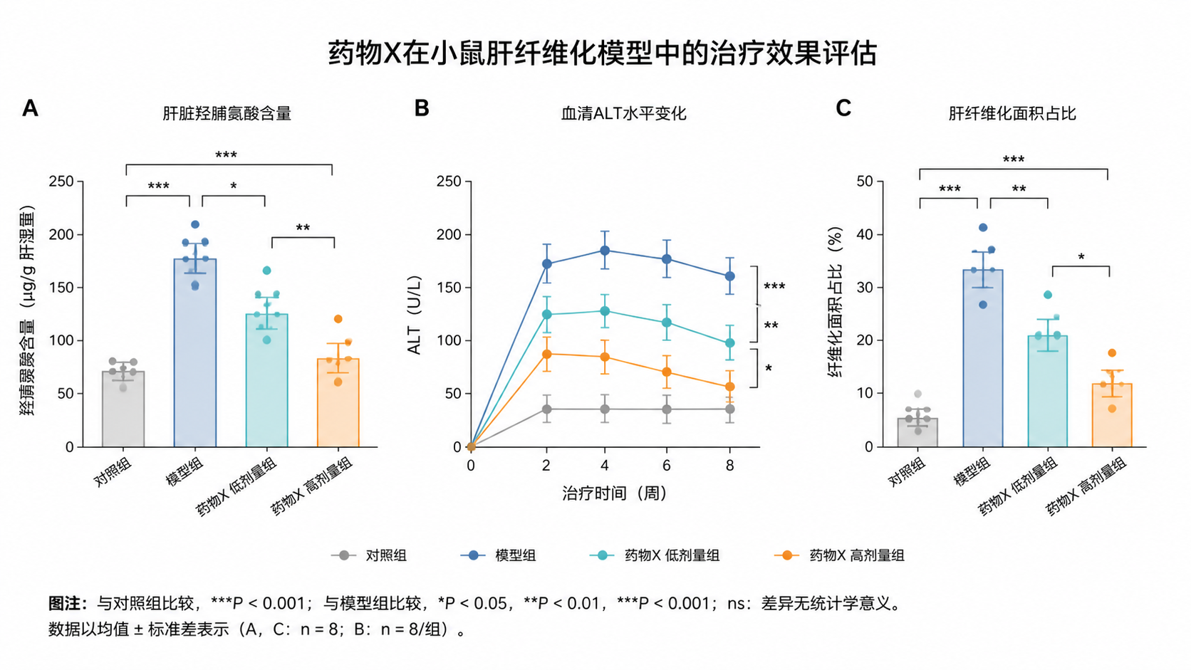 一张SCI论文图表示意图，展示标题、坐标轴、图注、统计标记等规范标注元素，整体风格简洁专业。