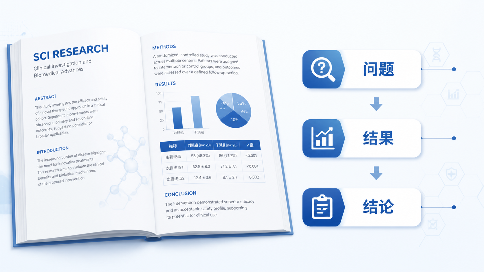 一本打开的SCI论文和清晰的写作流程图，旁边显示“问题-结果-结论”的模块化框架。