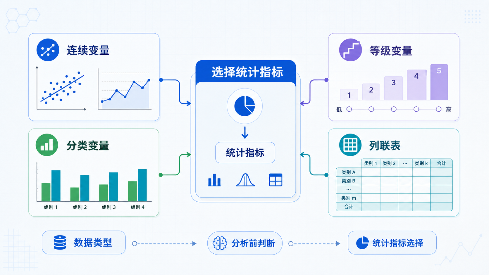 一张临床研究数据分析示意图，包含连续变量、分类变量、等级变量和列联表，突出“选择统计指标”的决策场景。