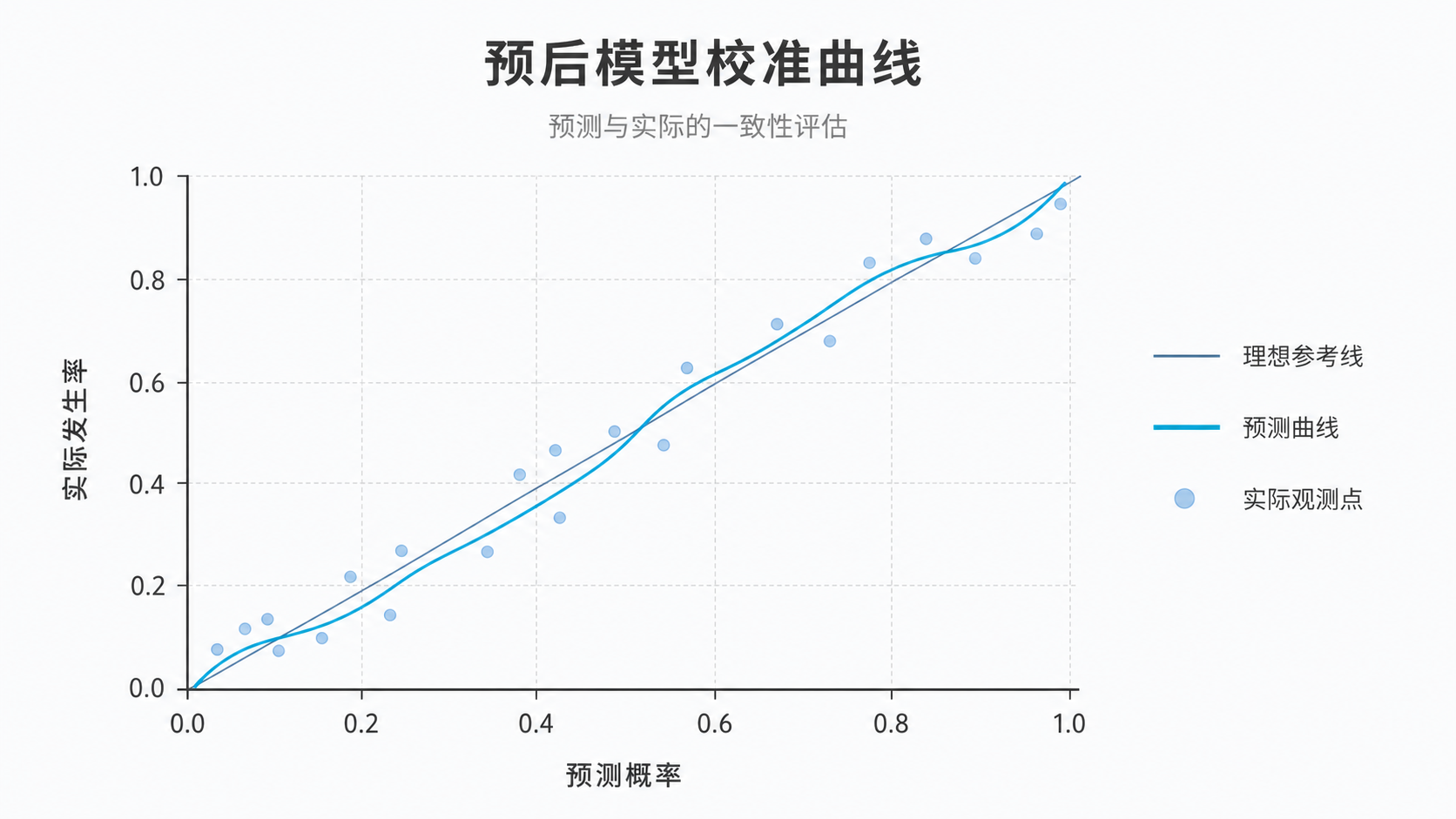 一张预后模型校准曲线示意图,展示理想参考线、预测曲线和实际观测点的对应关系,适合用于引出“预测与真实一致性”的主题