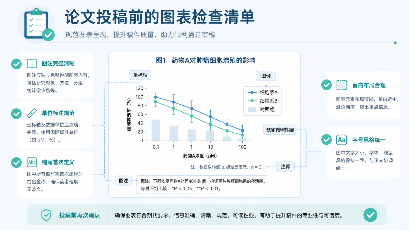 一张论文投稿前的图表检查清单示意图，包含图注、单位、缩写、留白、字号统一等核对项
