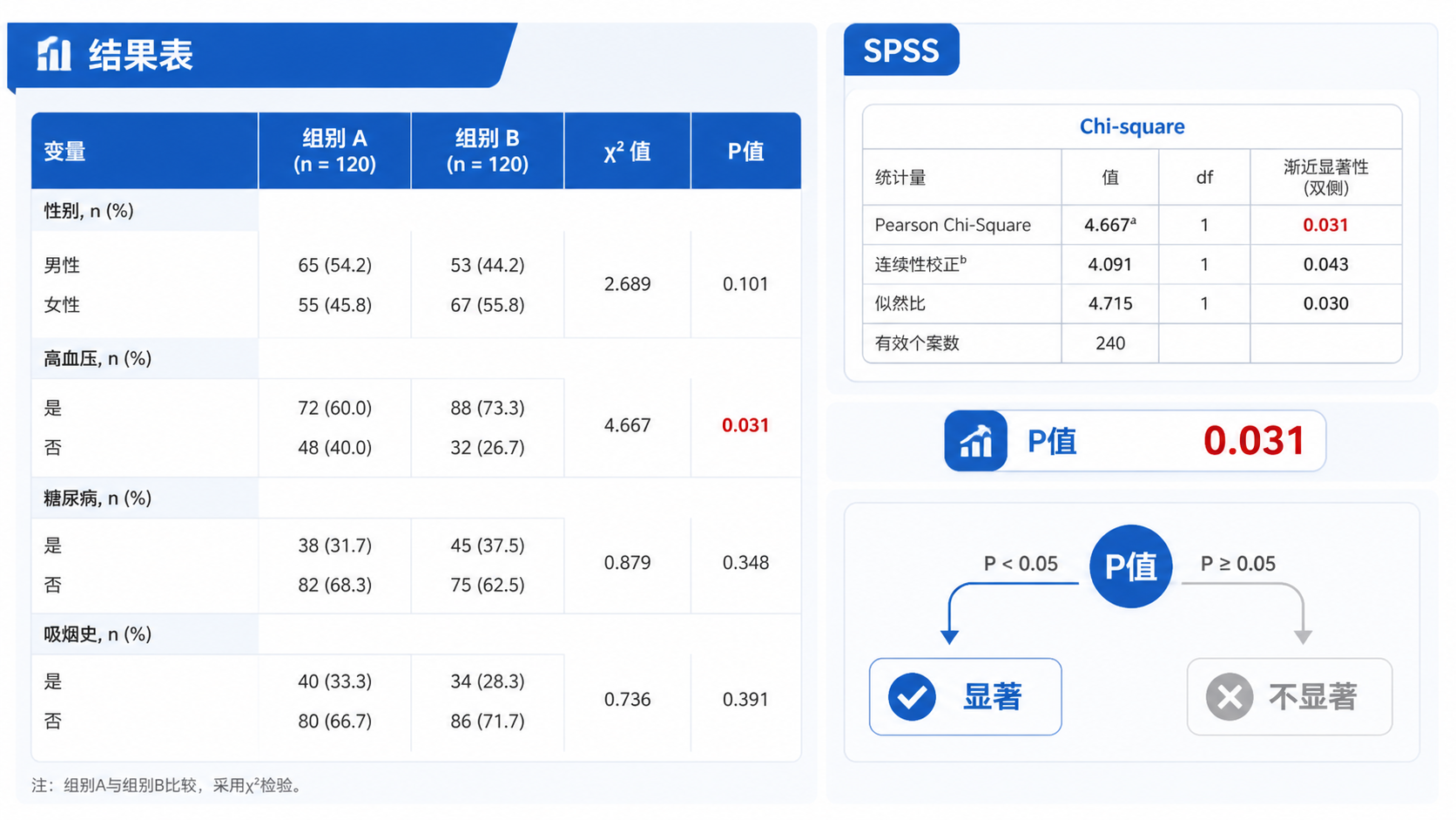 一页整洁的科研论文结果表，旁边有SPSS卡方检验输出、P值标注和“显著/不显著”判断流程图，突出总结与规范写作