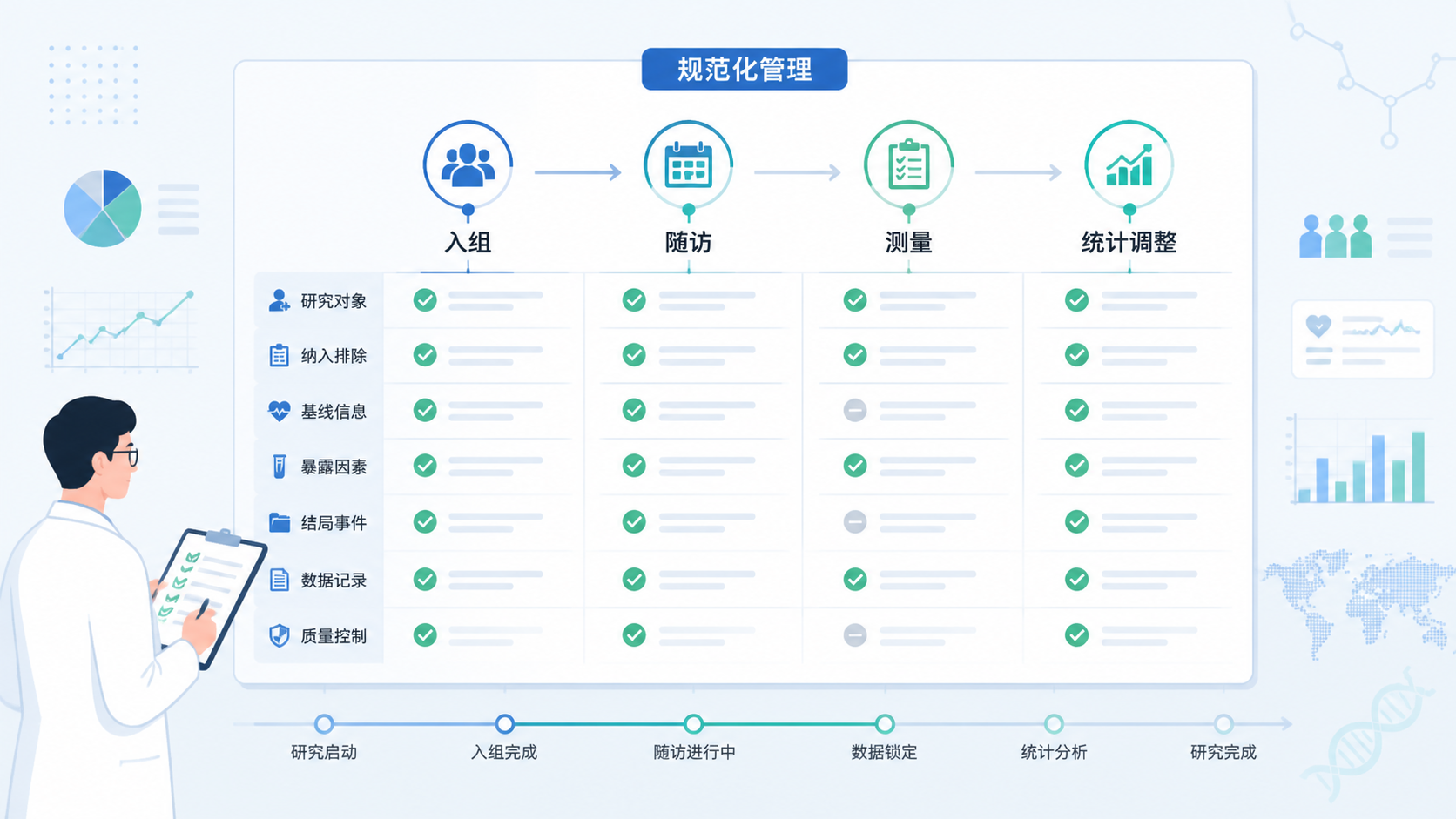 研究者在清单式表格前核对队列研究流程，画面包含入组、随访、测量、统计调整等模块，传达“规范化管理降低偏倚”的主题。