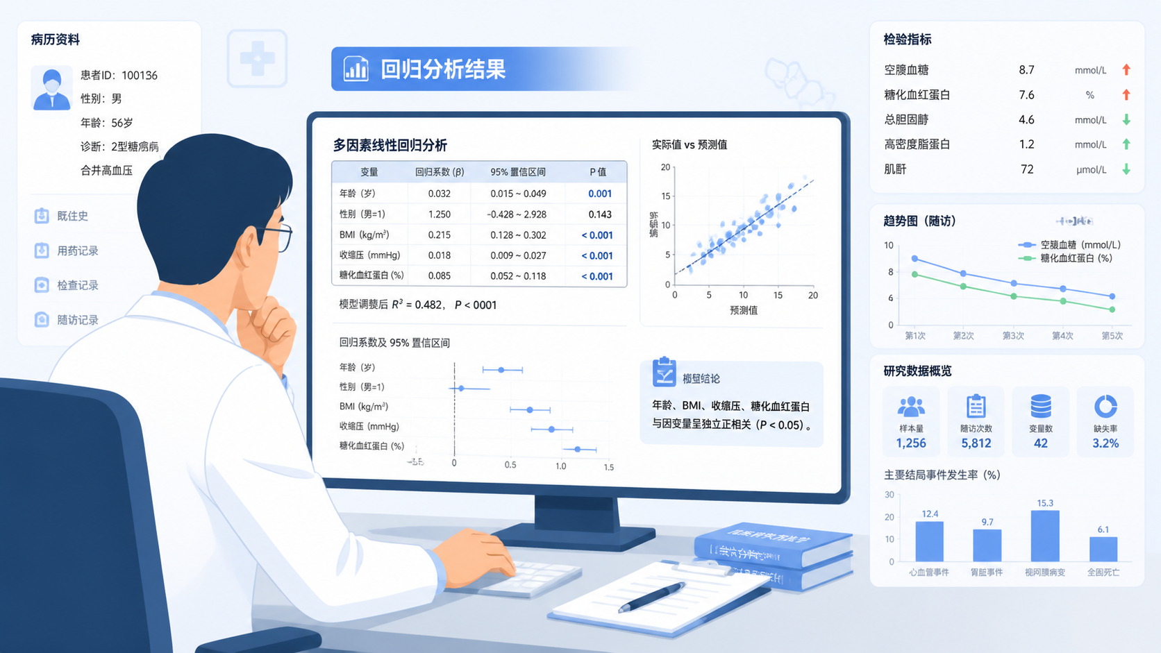 一位临床研究者在电脑前查看回归模型结果，背景包含病历、检验指标和统计图表，突出医学数据分析场景