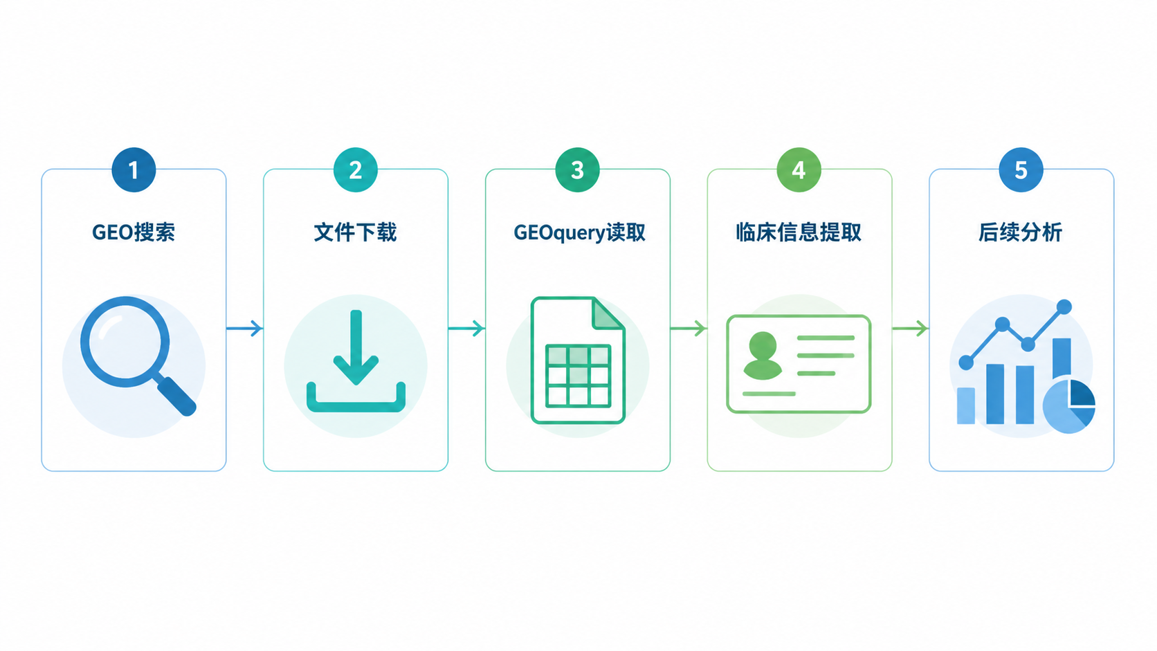 一张整洁的流程图，展示“GEO搜索, 文件下载, GEOquery读取, 临床信息提取, 后续分析”五个步骤，强调高效完成数据下载与整理