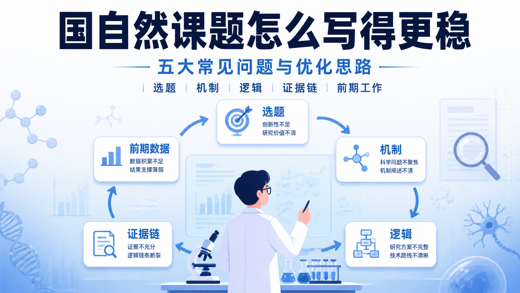 国自然医学课题设计思路为何总被拒？4因