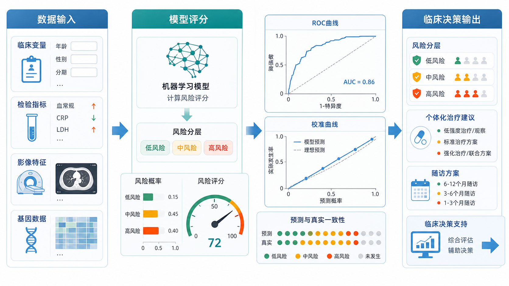 一张展示在线预后模型分析全流程的医学信息图，包括数据输入、模型评分、ROC/校准曲线和临床决策输出
