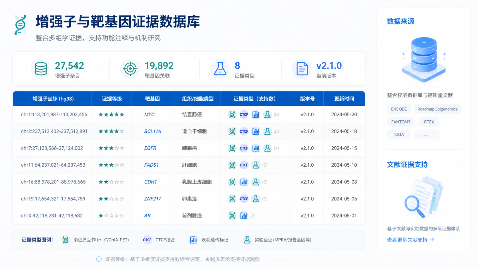 一张整洁的科研数据表格界面，显示增强子坐标、证据等级、靶基因和版本号，右侧有数据库与论文图标。