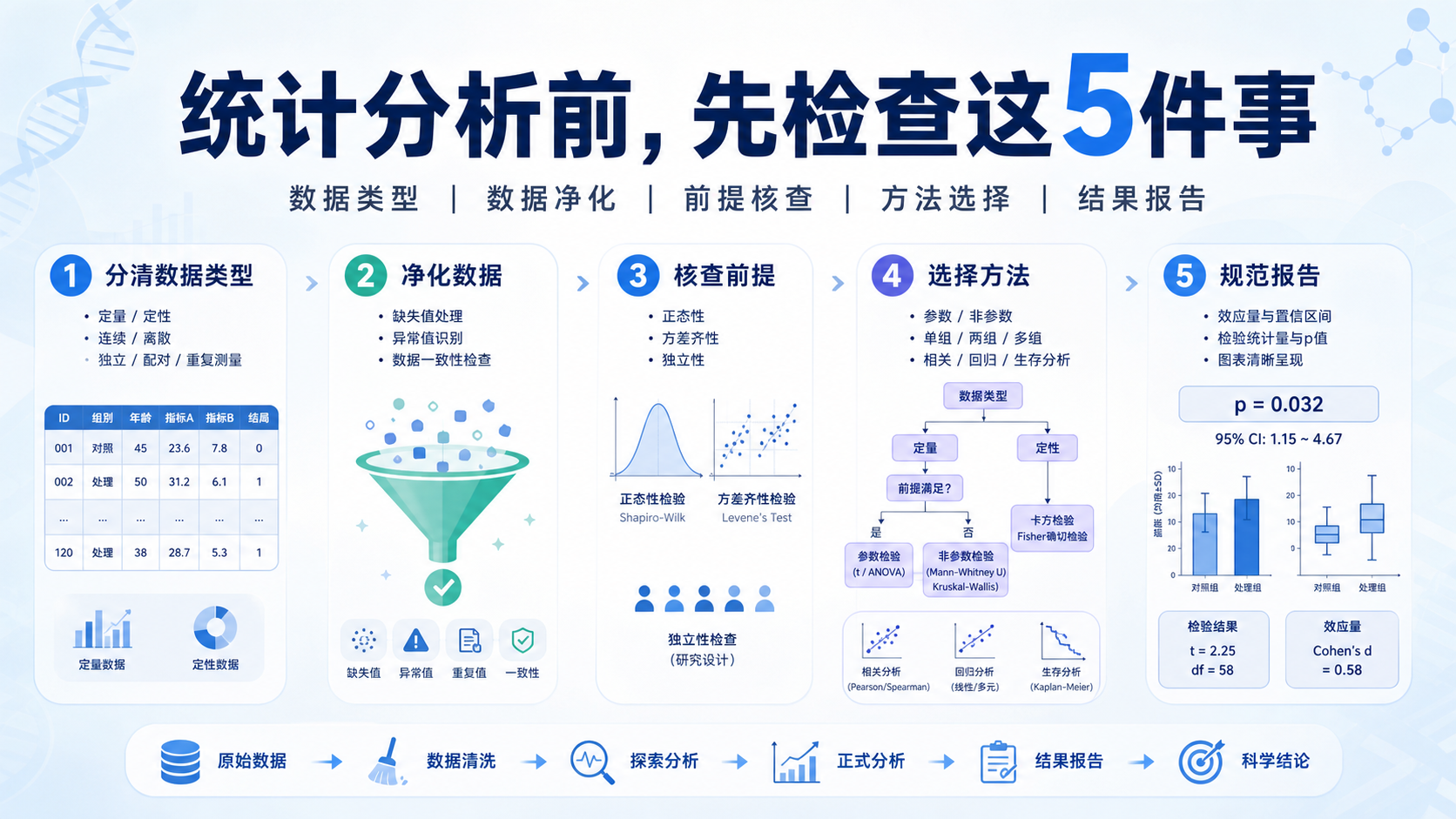 统计分析前提核查，如何做到最严谨？