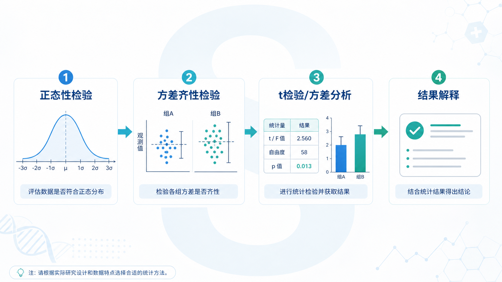 一张科研统计流程图，展示“正态性检验→方差齐性检验→t检验/方差分析→结果解释”的路径，背景为SPSS界面或数据表格。