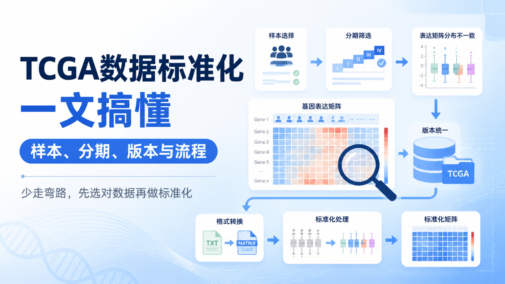 TCGA数据标准化的3个核心难题