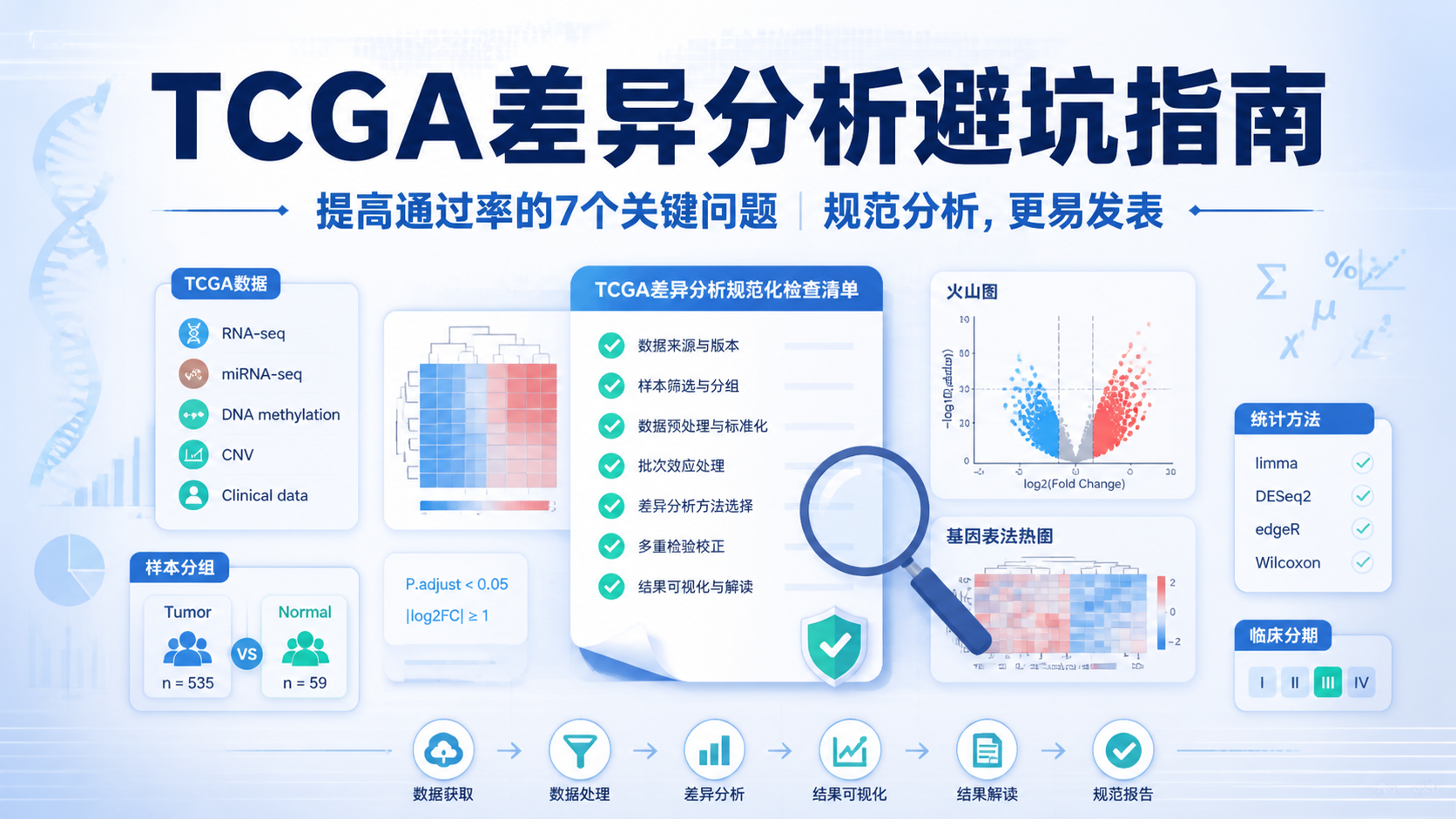 TCGA数据差异分析：7个常见误区与对策