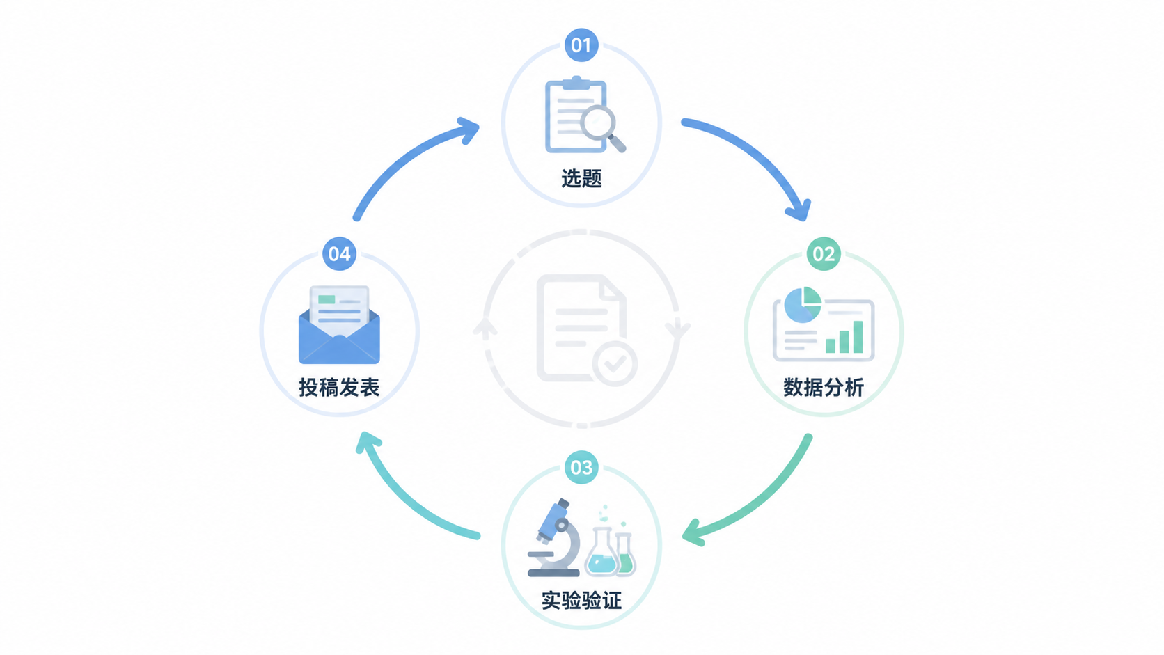 论文写作完成后的流程图，展示从选题、数据分析、实验验证到投稿发表的闭环路径