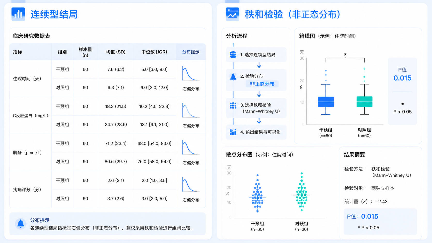 临床研究数据表与统计分析界面并列展示，突出连续型结局、非正态分布和秩和检验的应用场景。