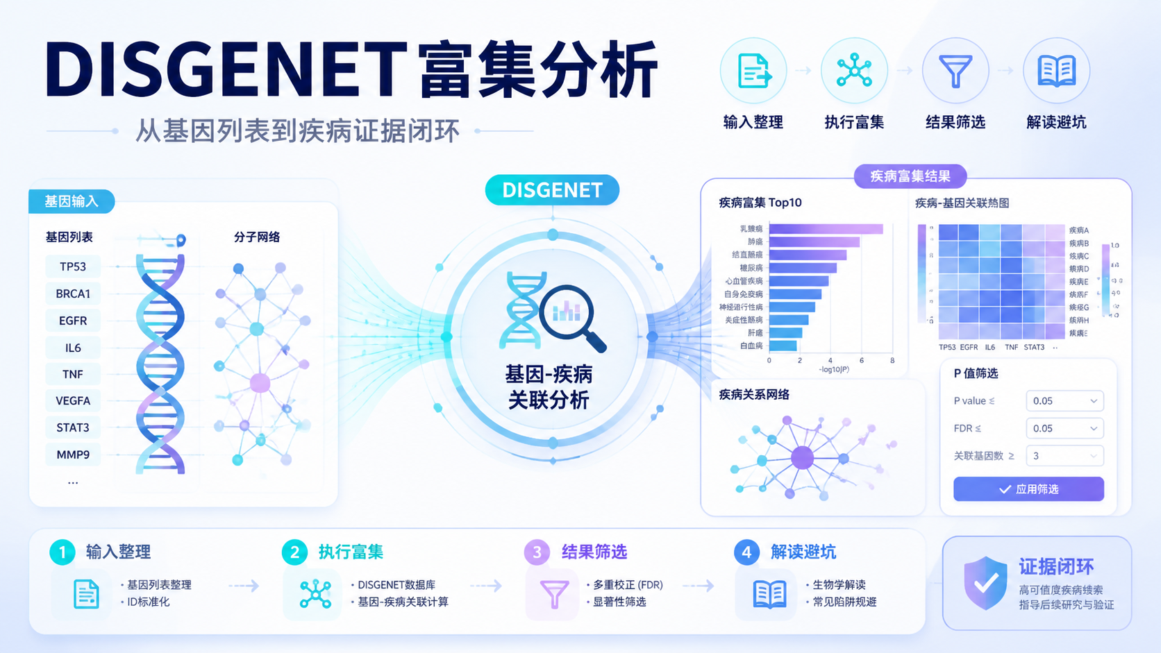 DISGENET富集分析怎么做？最强实操指南