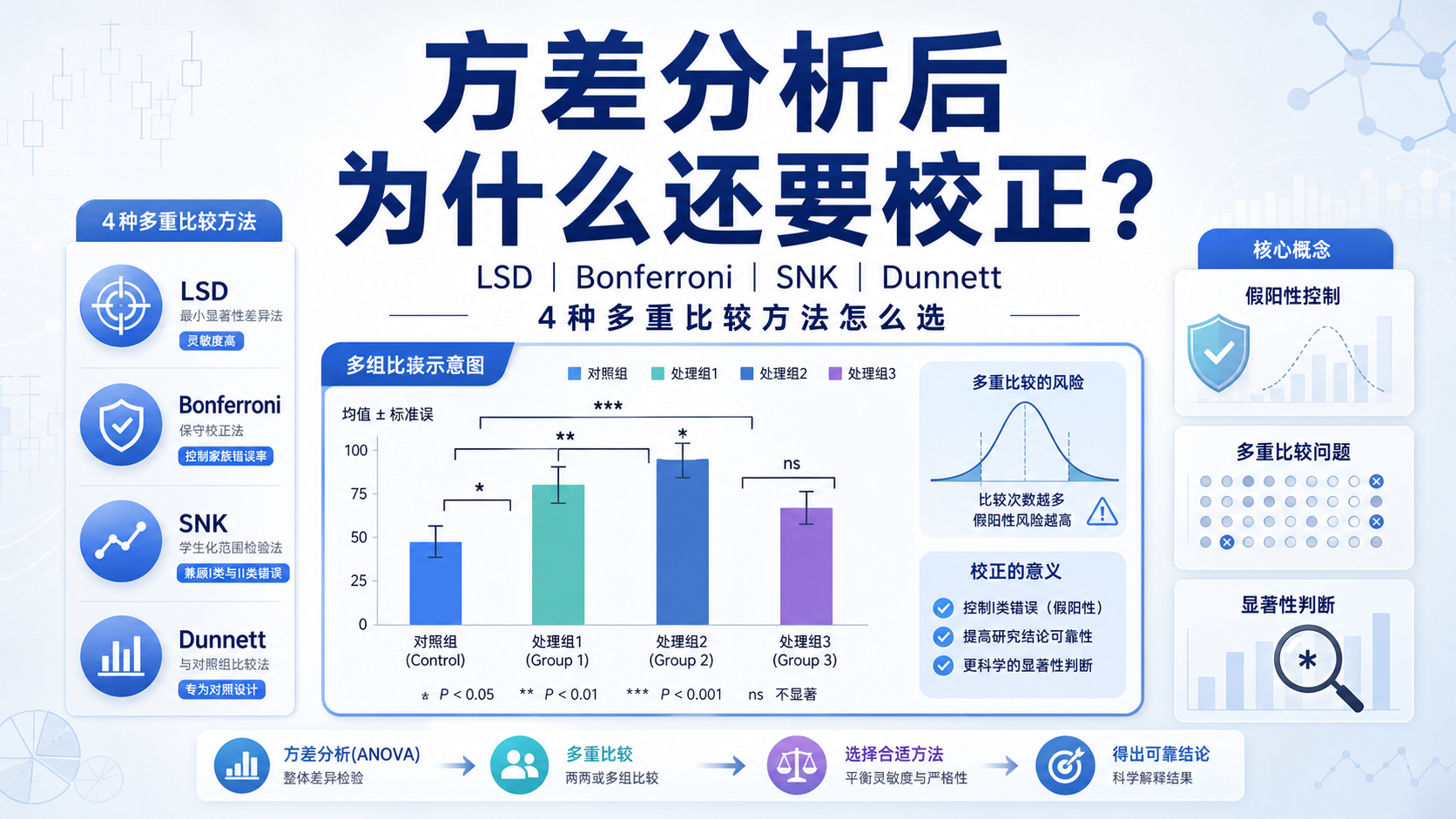 多重比较校正原则:4种方法如何选择?