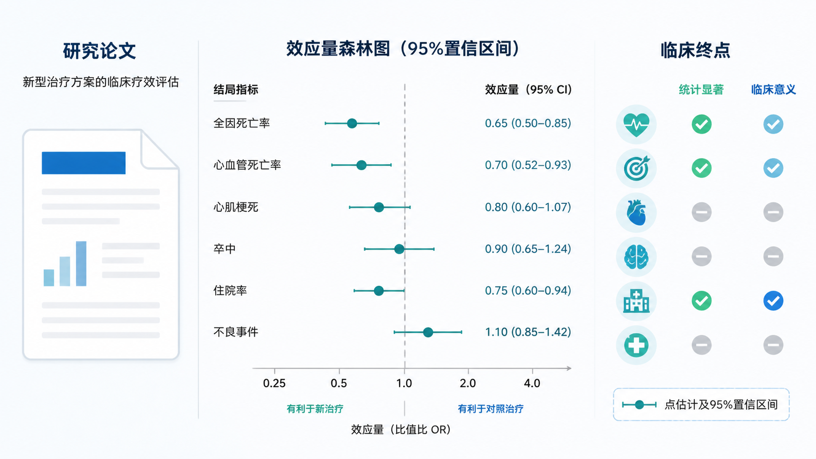 科研论文、效应量森林图、95%置信区间和临床终点图标并列展示，旁边有“统计显著”与“临床意义”分栏提示。