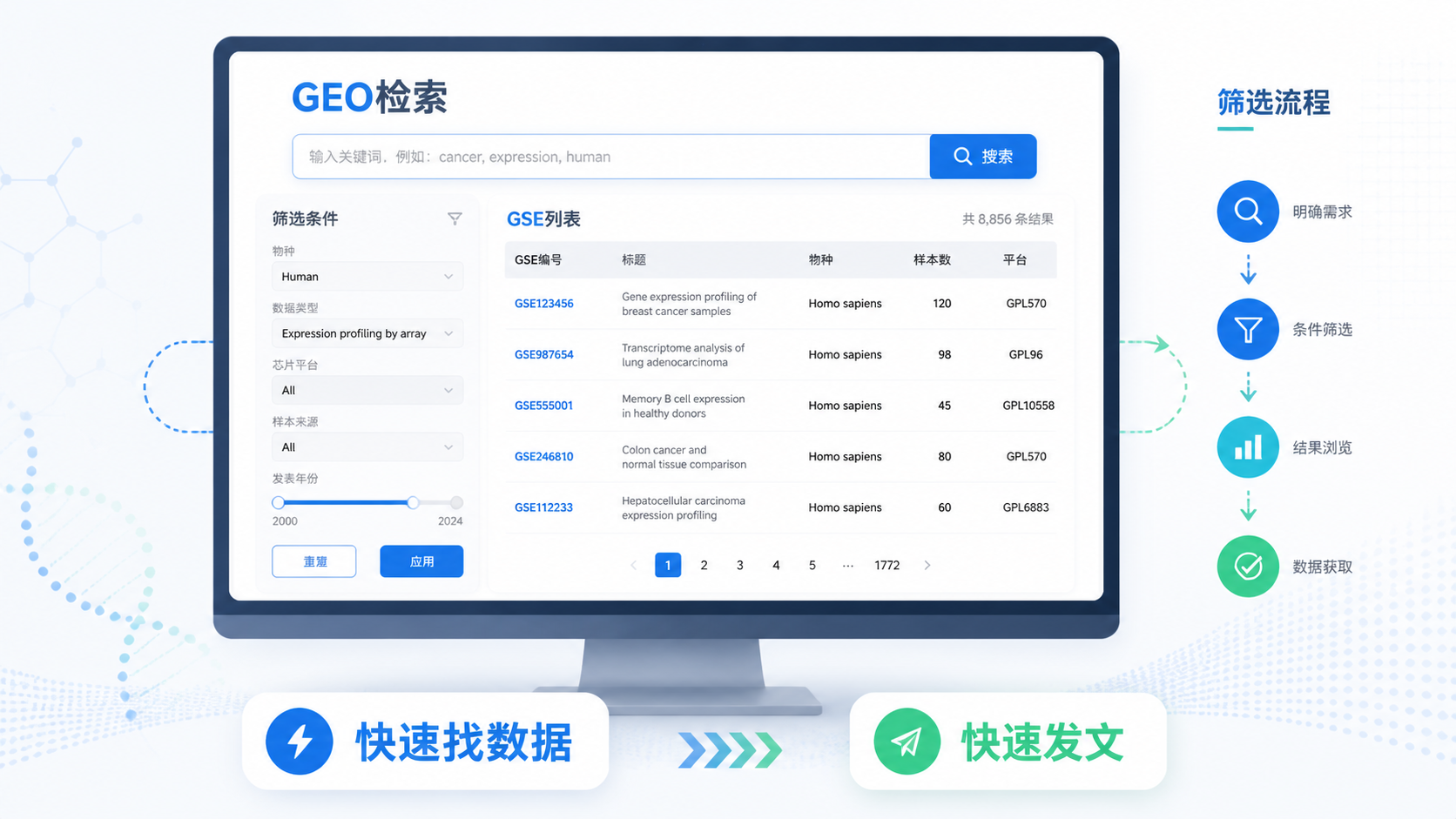 电脑屏幕展示NCBI GEO检索界面、GSE编号列表和筛选流程示意图，突出“快速找数据、快速发文”的主题