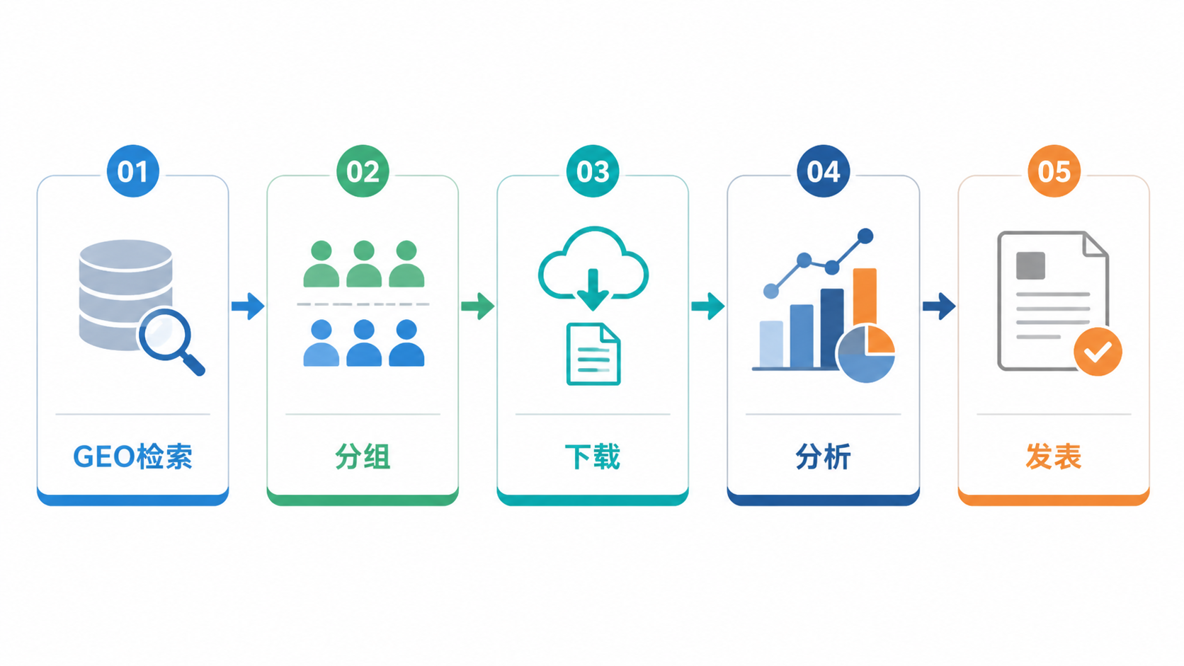 一张整洁的科研流程图，展示“GEO检索-分组-下载-分析-发表”的完整路径，突出工具化和规范化应用。